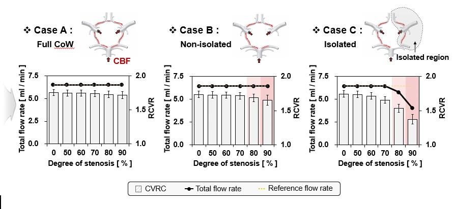 Recovered perfusion against collateral radius ratio, with collateral density distinguished by line colour and stenosis severity separating the panels