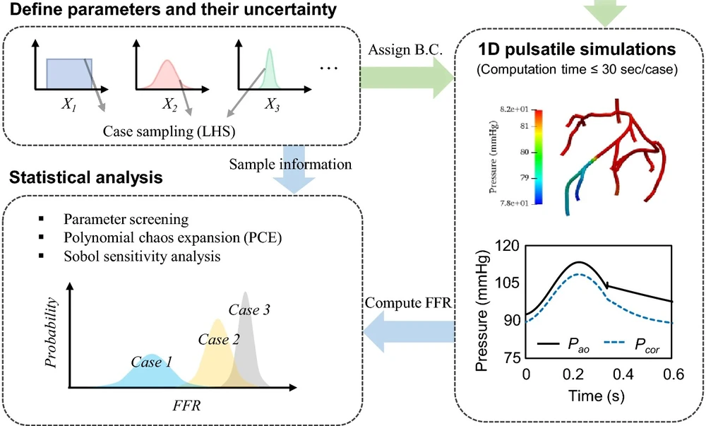 Coronary ROM coupled to a lumped-parameter heart and circulation model, with aortic and distal coronary pressure waveforms, the resulting FFR distribution, and a Sobol sensitivity chart