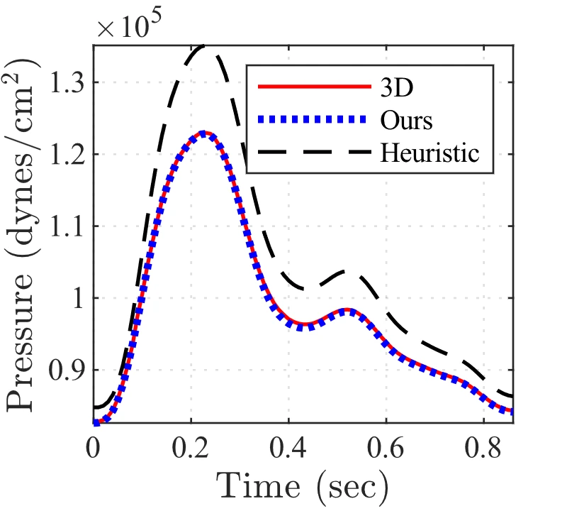 A short table of each framework against what it was checked with, and one representative comparison — waveform, relative error and computational time