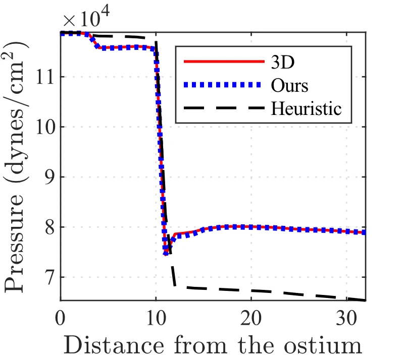 3D CFD pressure field, the 1D model's pressure distribution, and the two waveforms overlaid — with relative error and computation time beneath, annotated with the hardware each was run on