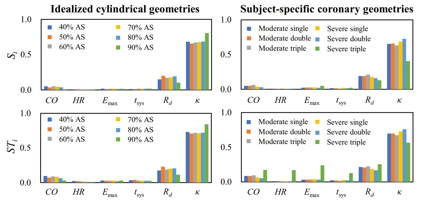 A parameter-importance bar chart naming only the influential parameters, above a plot of mean FFR against its standard deviation coloured by stenosis severity
